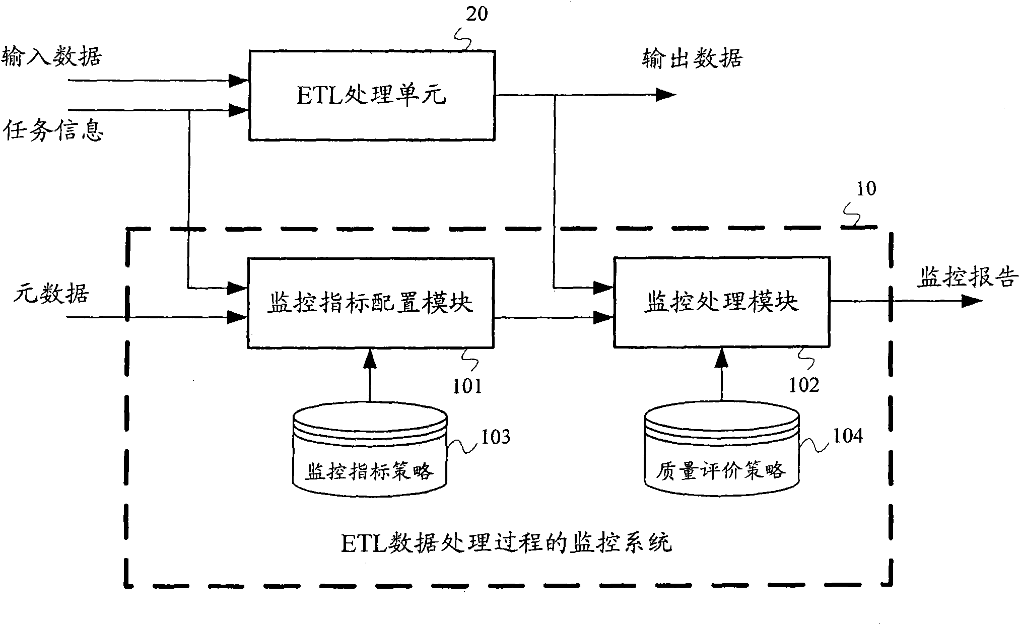Method and system for monitoring ETL (extract-transform-load) data processing process