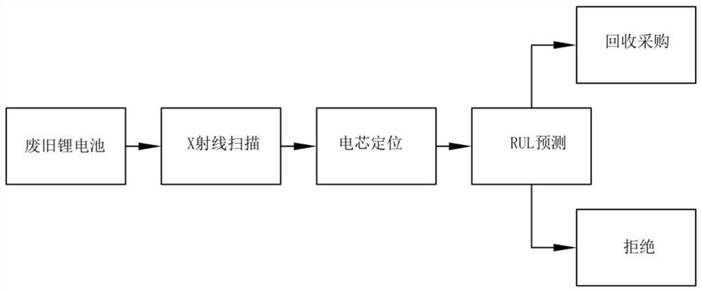 Remaining life prediction method of lithium battery echelon utilization based on convolutional neural network