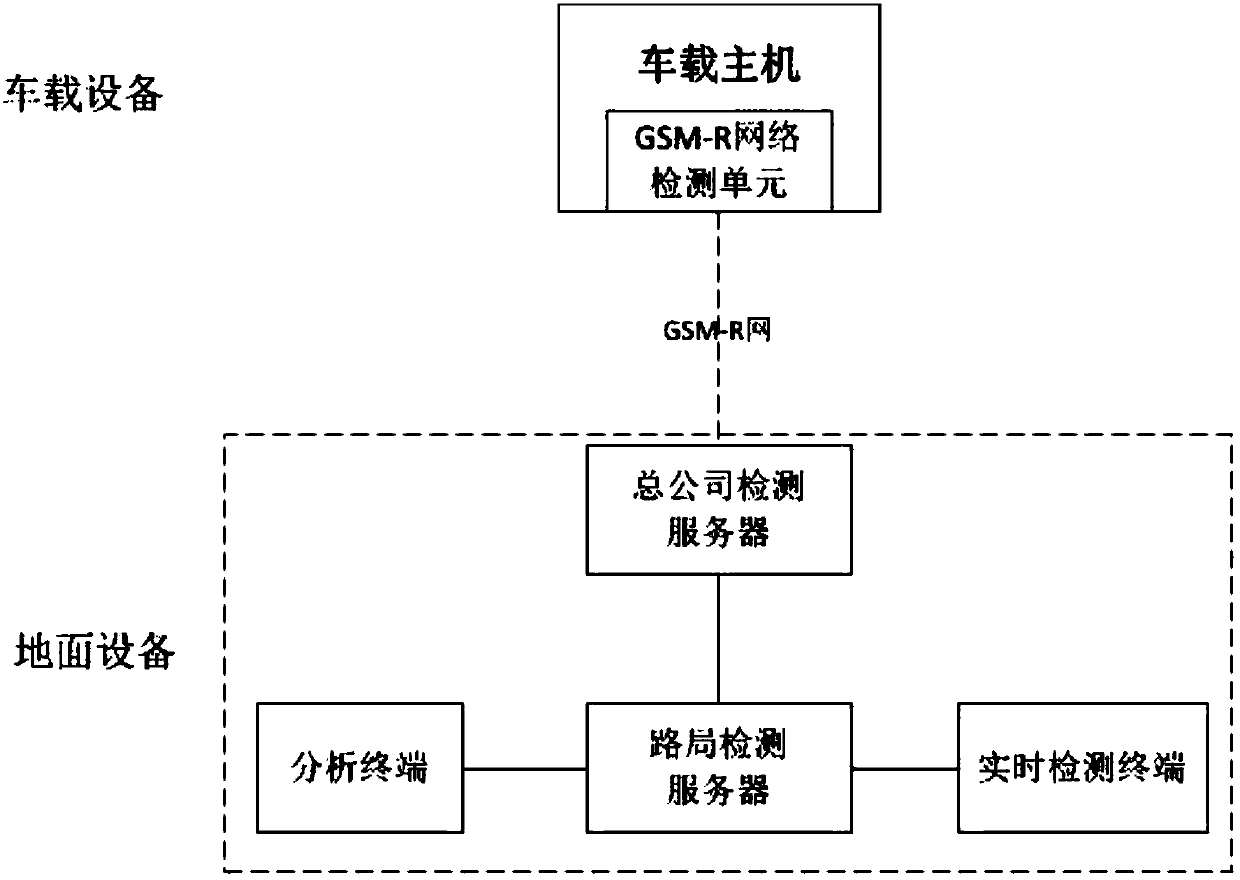 High-speed railway GSM-R network dynamic detection method and system