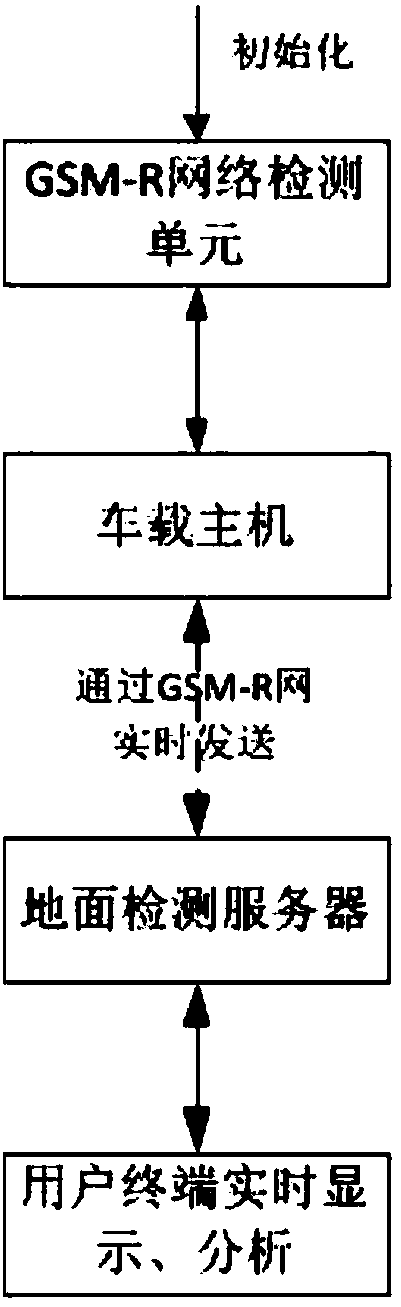 High-speed railway GSM-R network dynamic detection method and system