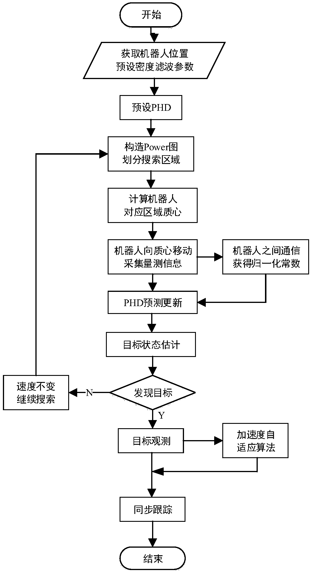 Distributed multi-target tracking method for swarm robots on the basis of PHD (Probability Hypothesis Density) filtering