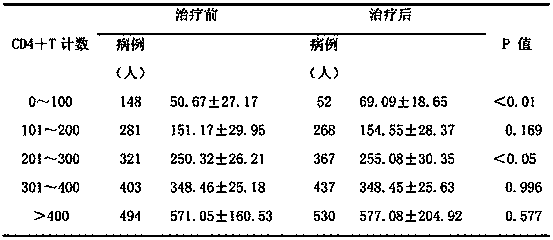 A kind of traditional Chinese medicine for treating AIDS deficiency of qi and blood combined with damp-heat wind pathogen