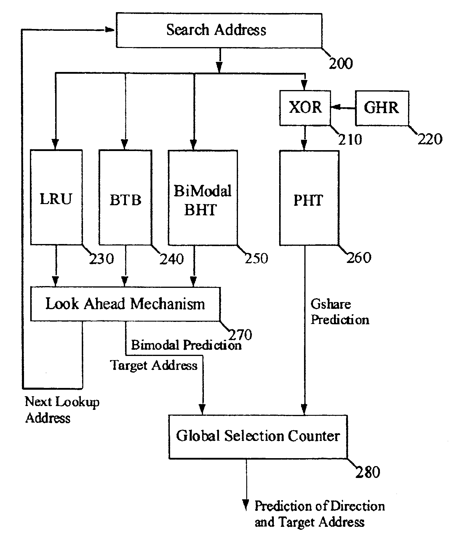 Hybrid branch prediction using a global selection counter and a prediction method comparison table