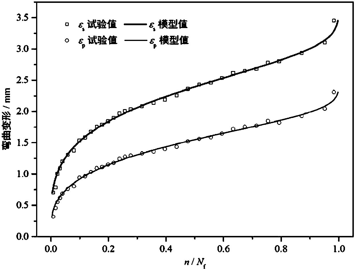 A fatigue deformation evolution model of concrete based on exponential Weibull equation