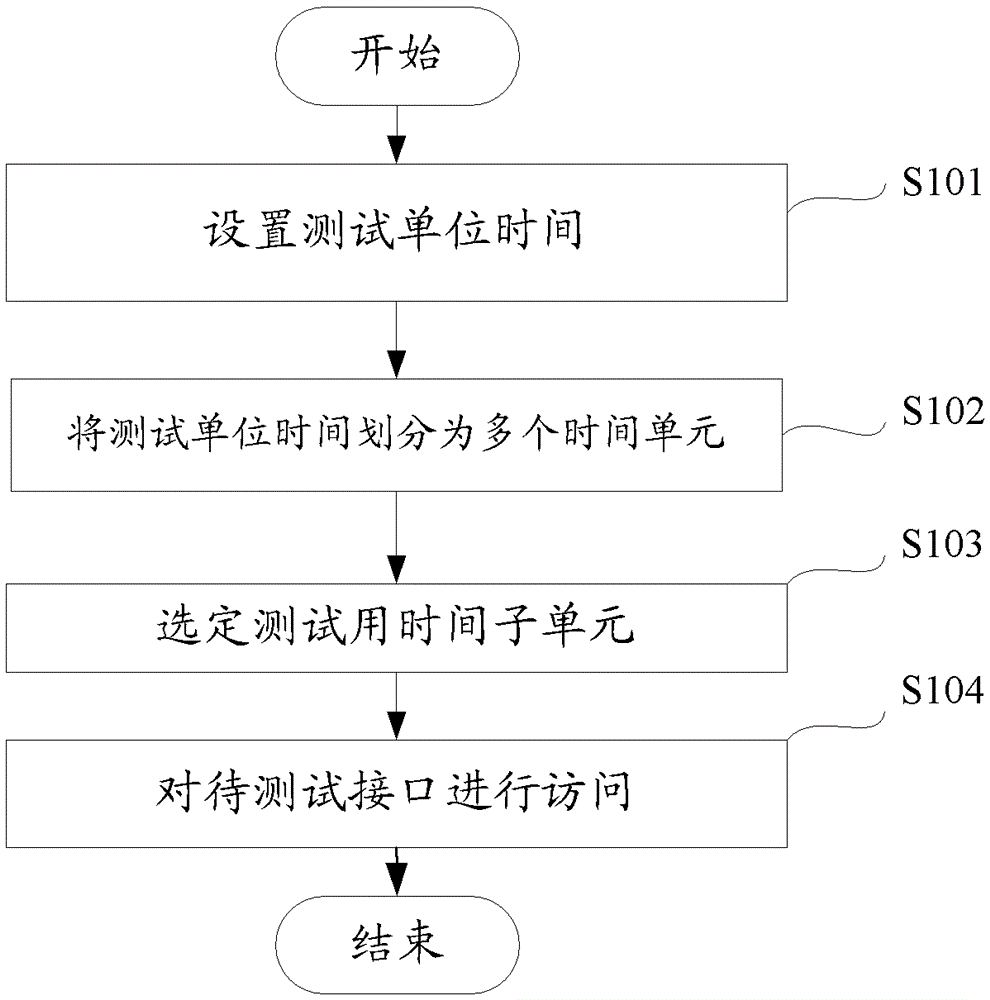 A concurrency testing method and testing server