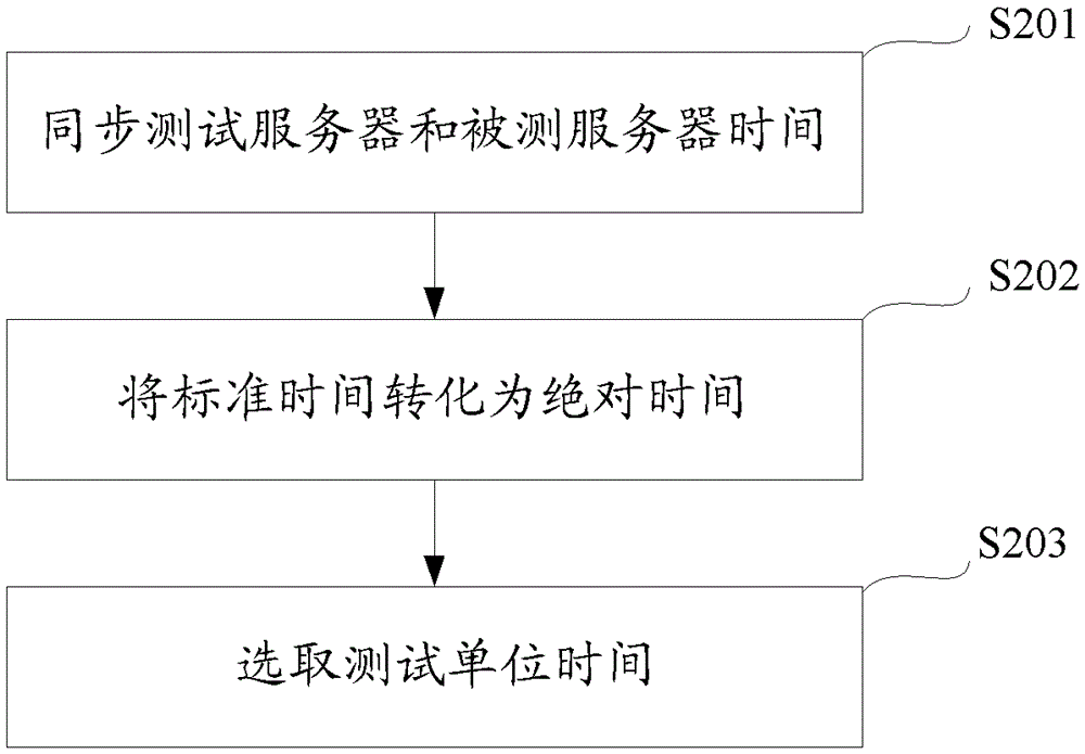 A concurrency testing method and testing server