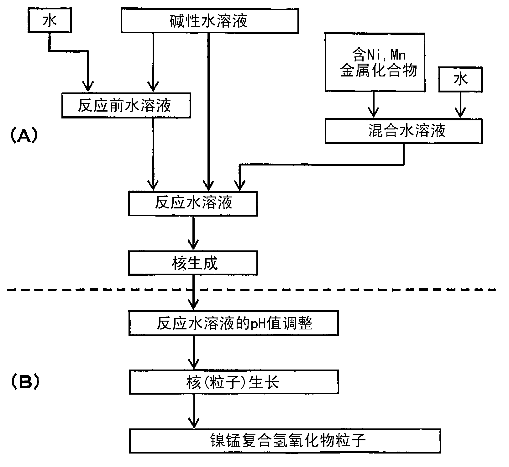 Nickel-manganese composite hydroxide particles, method for producing same, positive electrode active material for nonaqueous electrolyte secondary batteries, method for producing said positive electrode active material, and nonaqueous electrolyte secondary battery