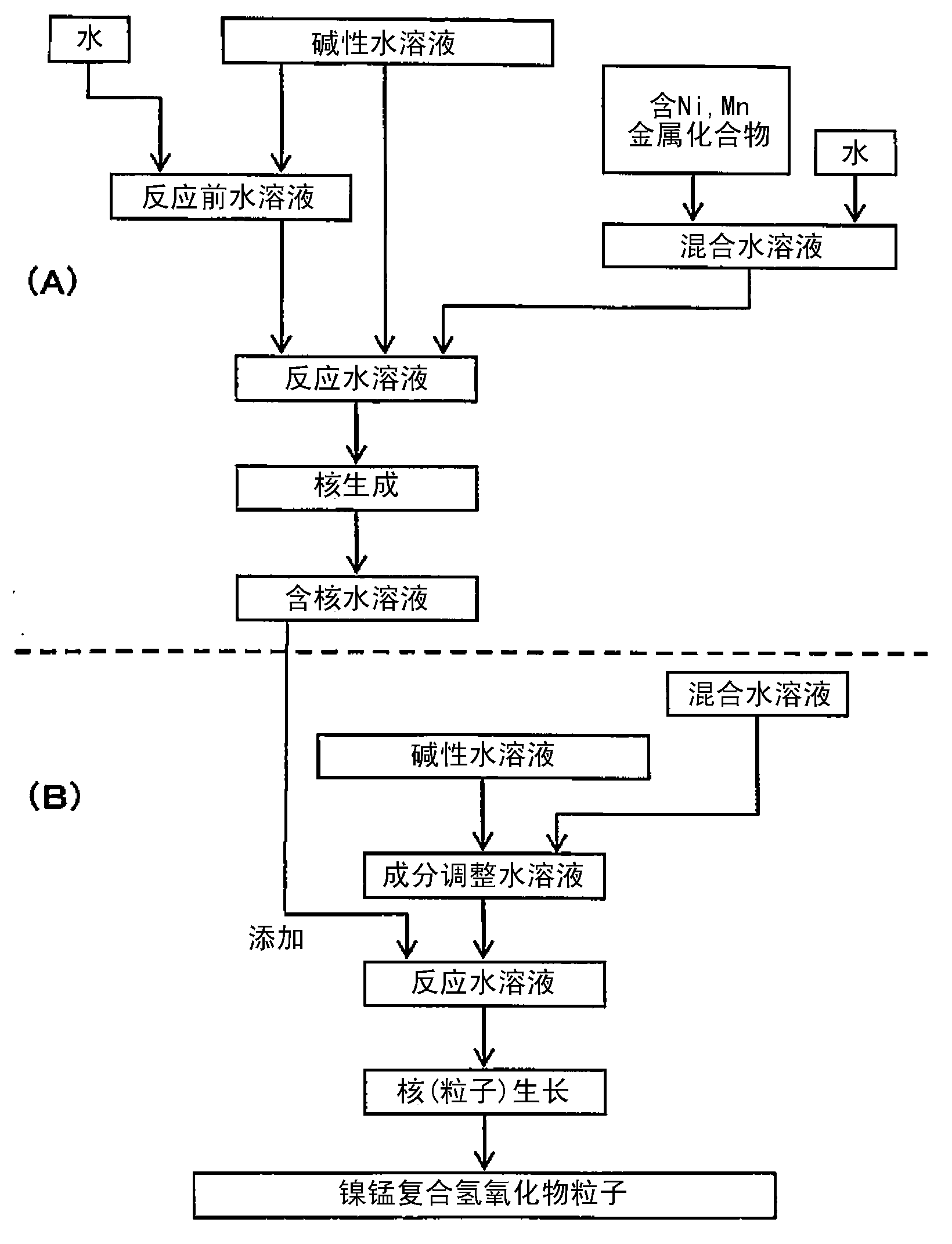Nickel-manganese composite hydroxide particles, method for producing same, positive electrode active material for nonaqueous electrolyte secondary batteries, method for producing said positive electrode active material, and nonaqueous electrolyte secondary battery