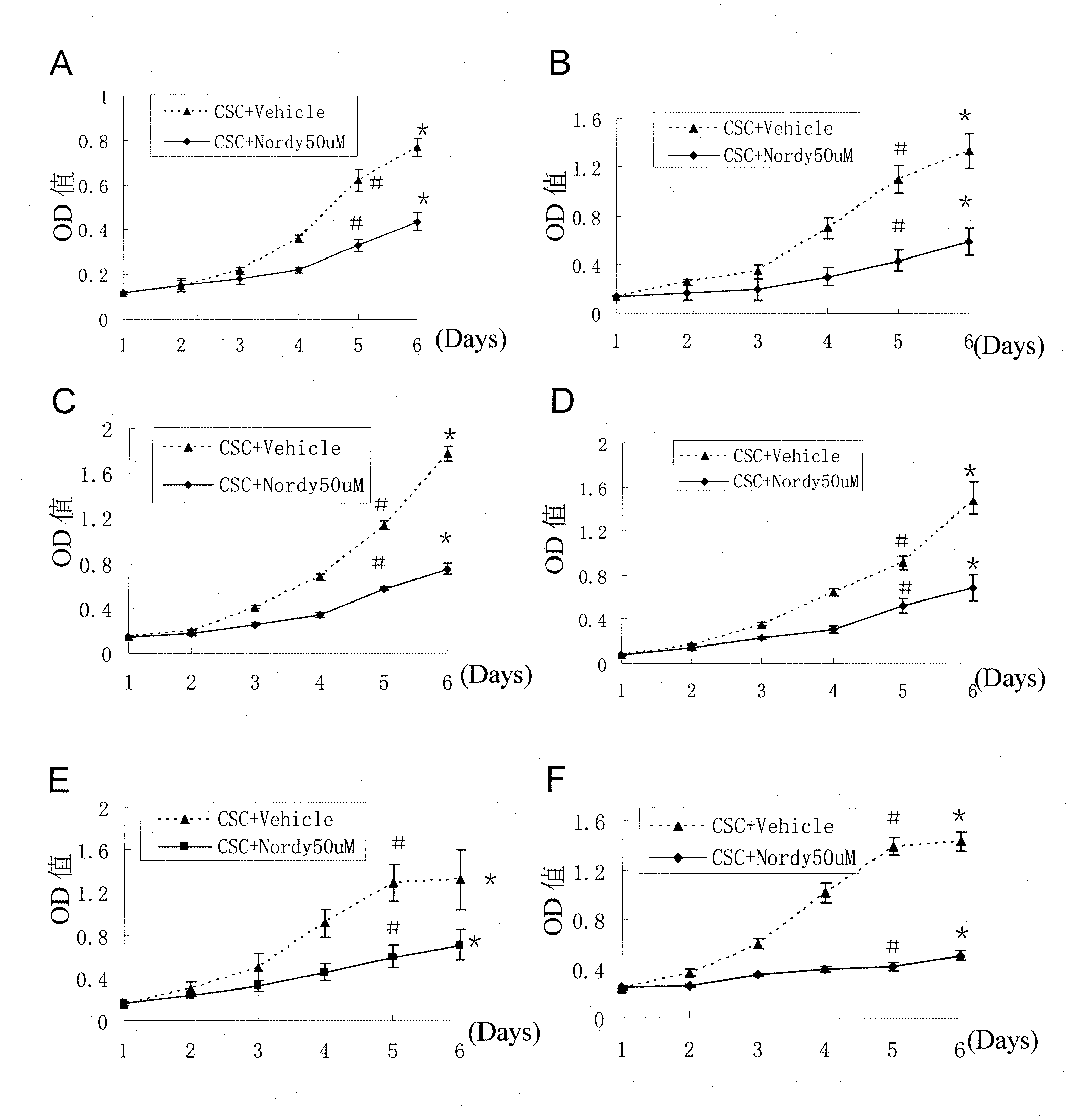 Application of nordihydroguaiaretic acid in preparing drug capable of resisting tumour stem cells