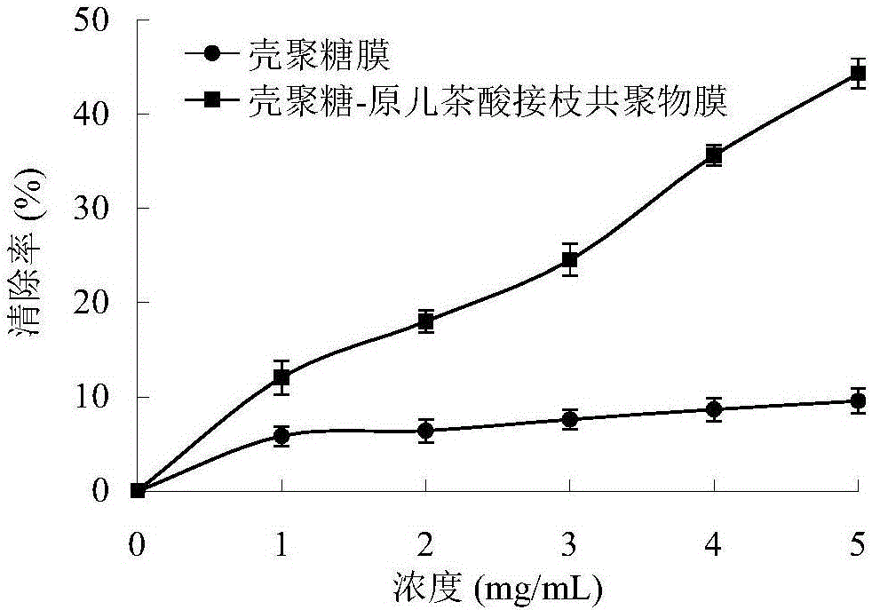 Preparation method of chitosan-protocatechuic acid graft copolymer film