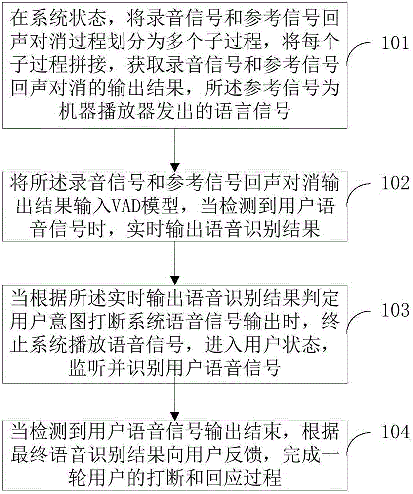 Man-machine voice interaction method and system