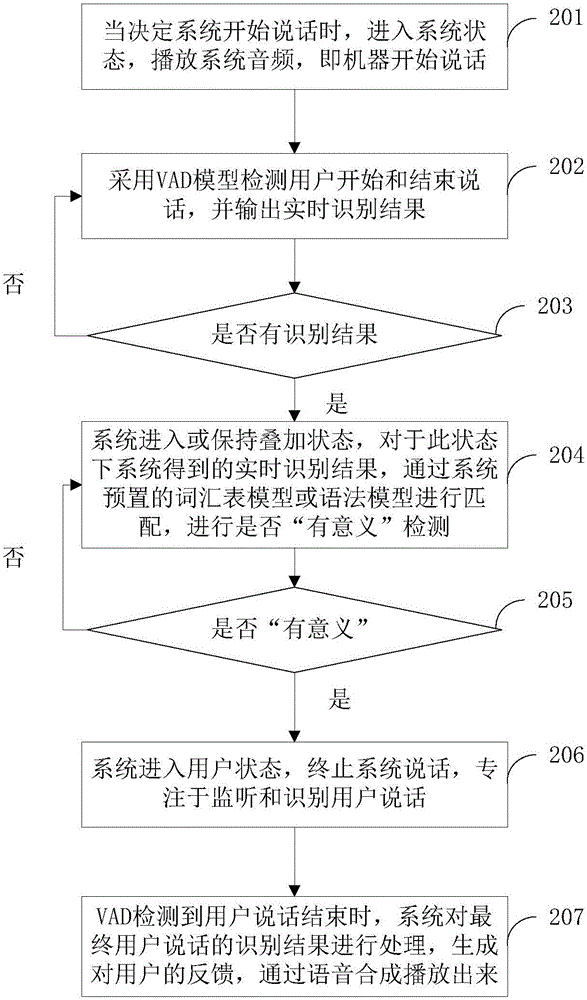 Man-machine voice interaction method and system