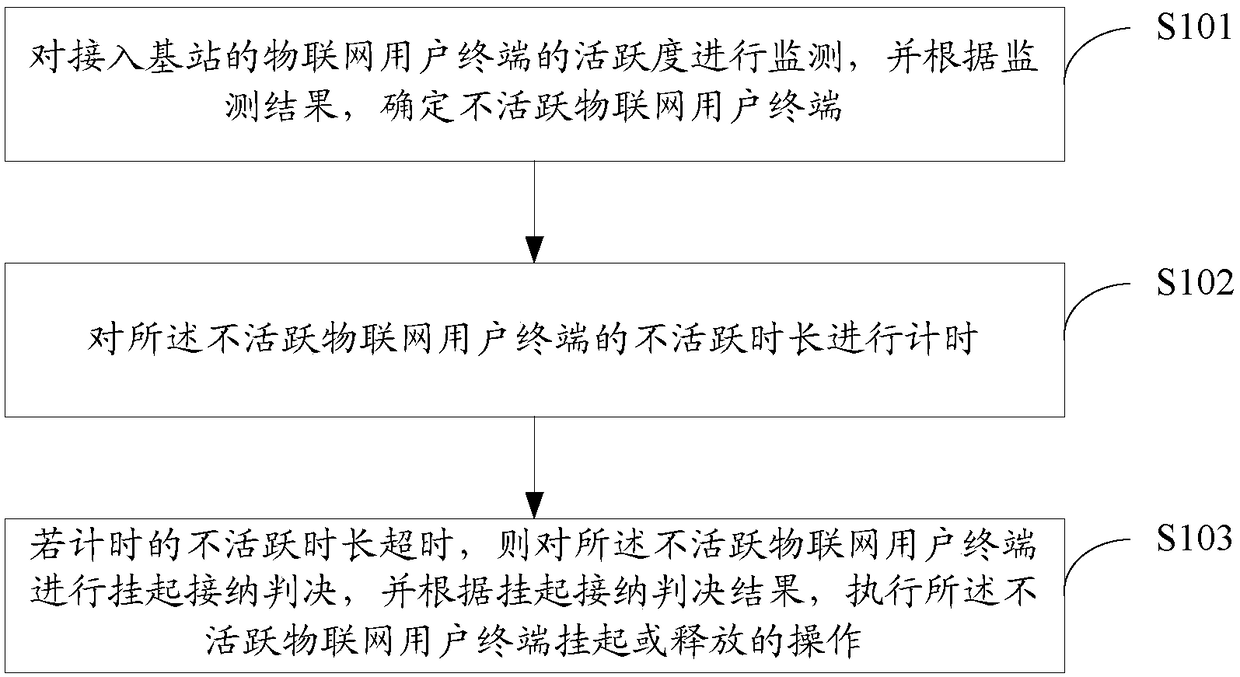 User terminal suspending method and device