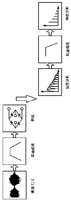 Bearing fault identification method and device, computer equipment and storage medium