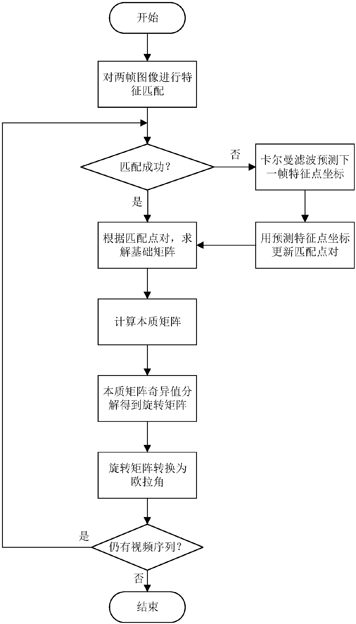 Method for estimating attitude of carrier aircraft in landing process based on vision guidance