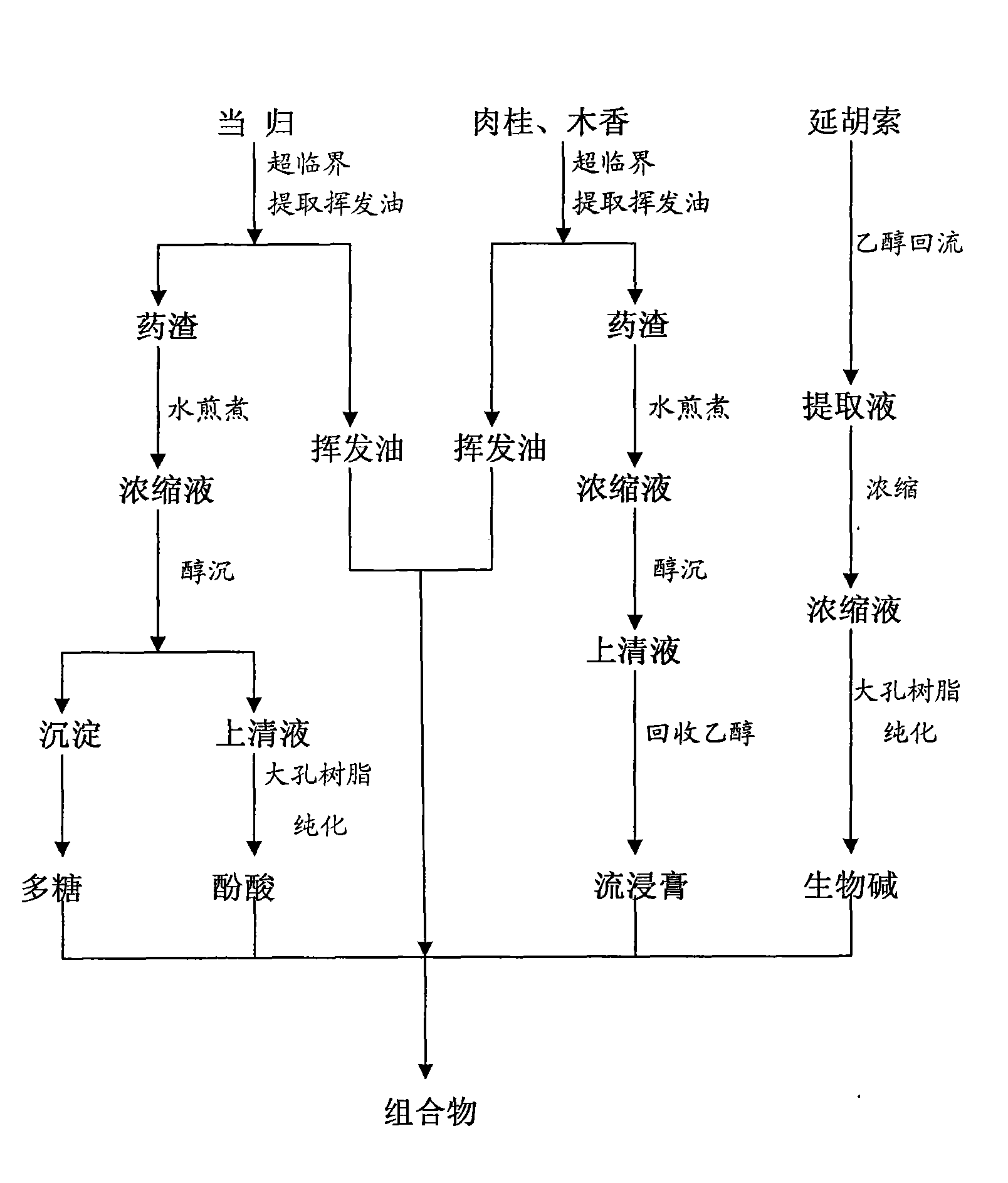 Chinese medicinal composition for treating primary dysmenorrheal and preparation method thereof