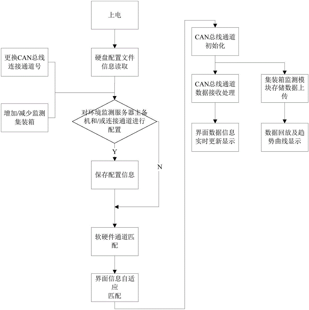 Multi-set rocket body container environment monitoring method and system based on CAN bus