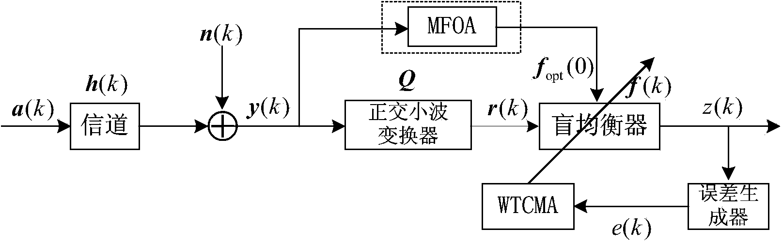 Multi- drosophila-group collaborative optimization wavelet norm blind equalization method