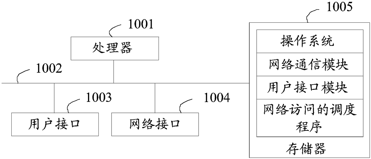 Network access scheduling method, system and device, and storage medium