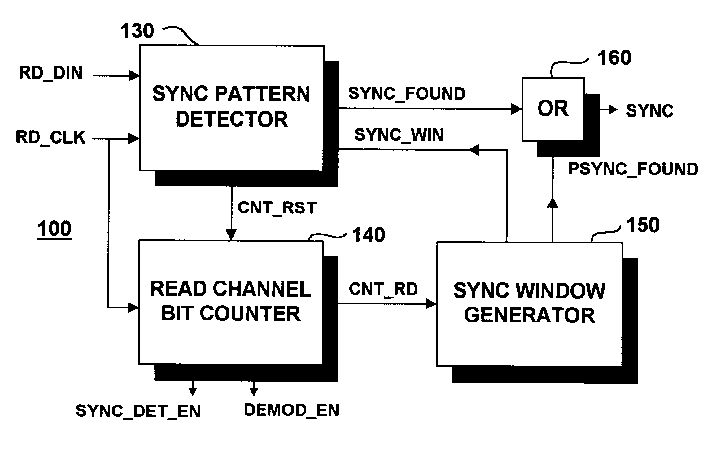 Enabling accurate demodulation of a DVD bit stream using devices including a SYNC window generator controlled by a read channel bit counter