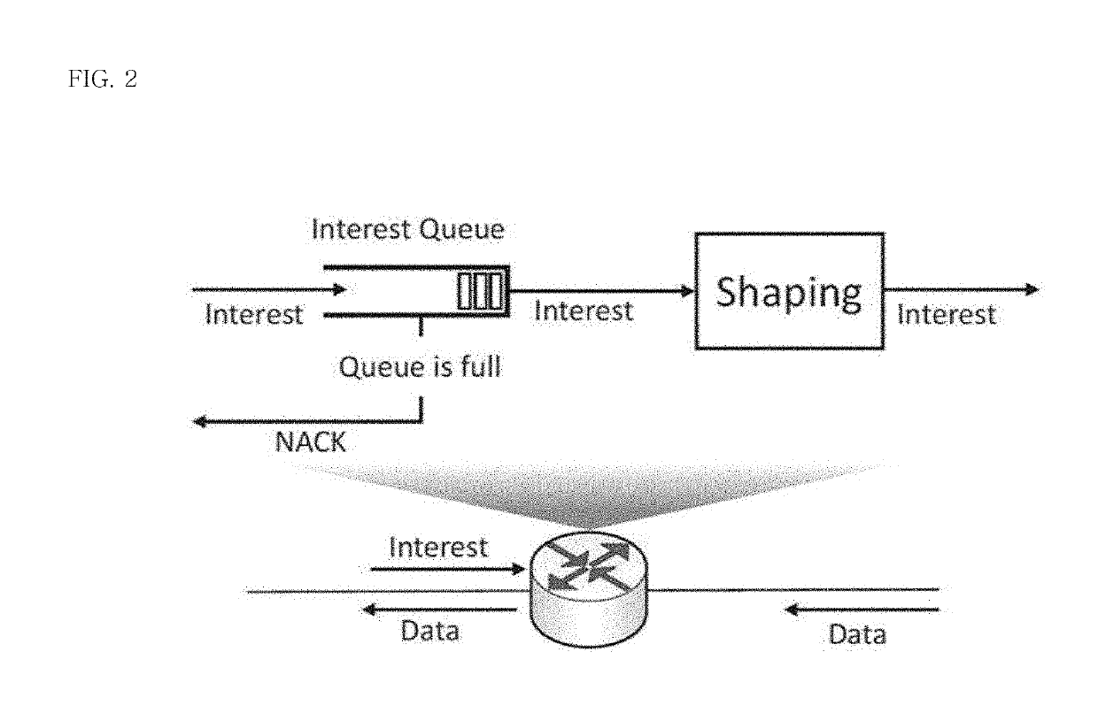 Active request management apparatus in stateful forwarding networks and method therof