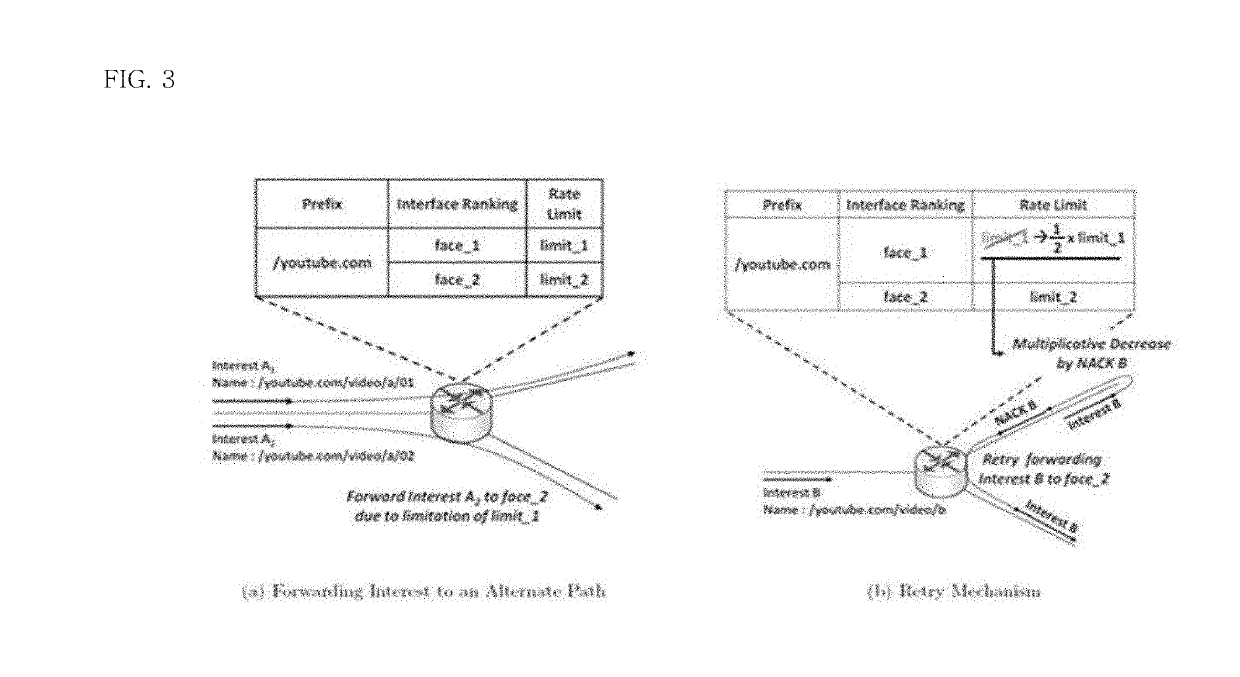 Active request management apparatus in stateful forwarding networks and method therof