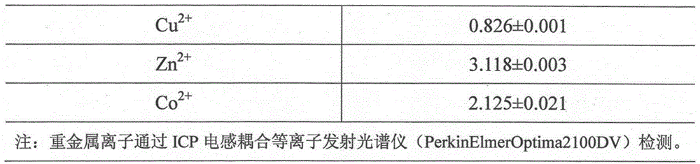 A method for advanced treatment of printing and dyeing chemical comprehensive wastewater