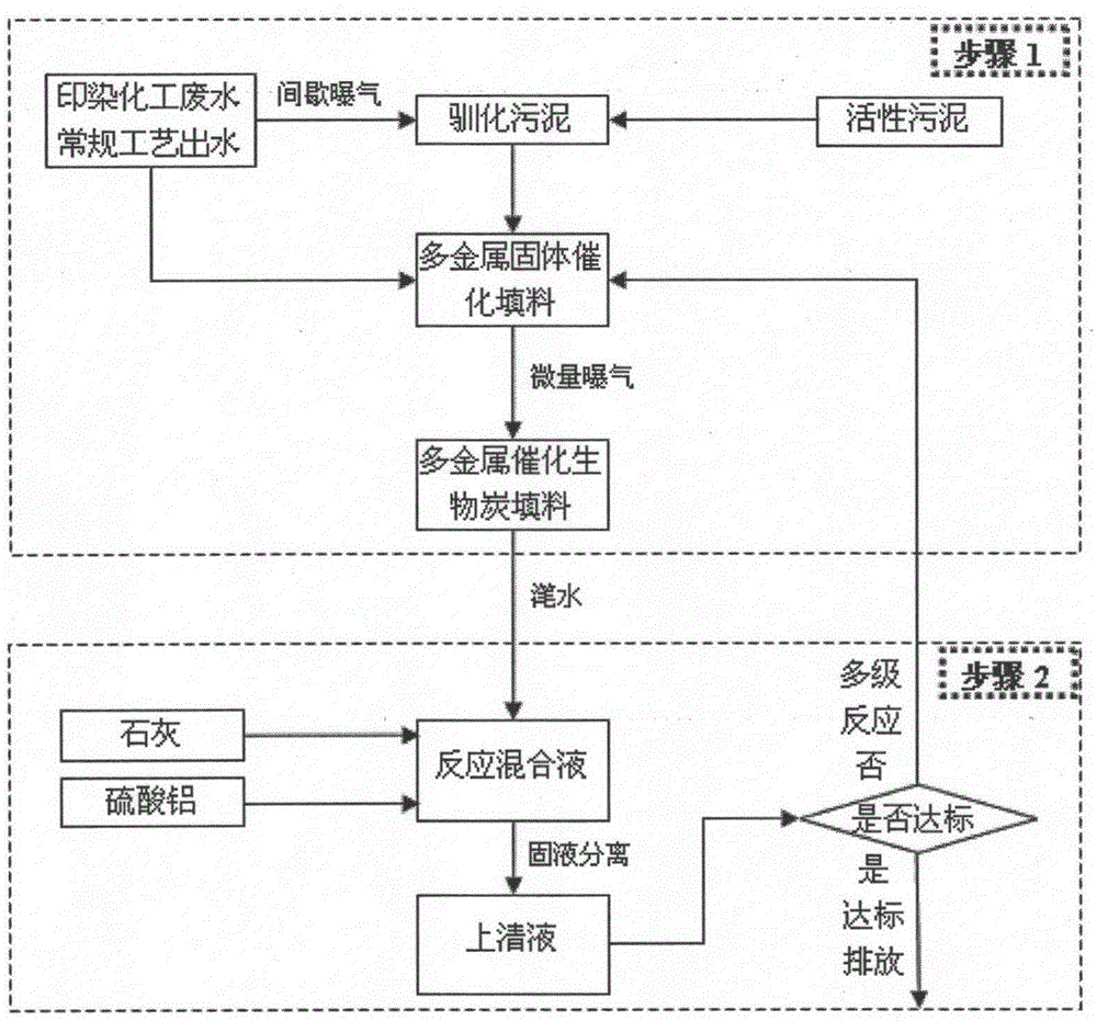 A method for advanced treatment of printing and dyeing chemical comprehensive wastewater