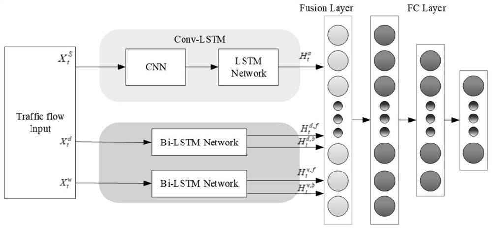 Urban area road network traffic flow prediction method and system based on mixed deep learning model