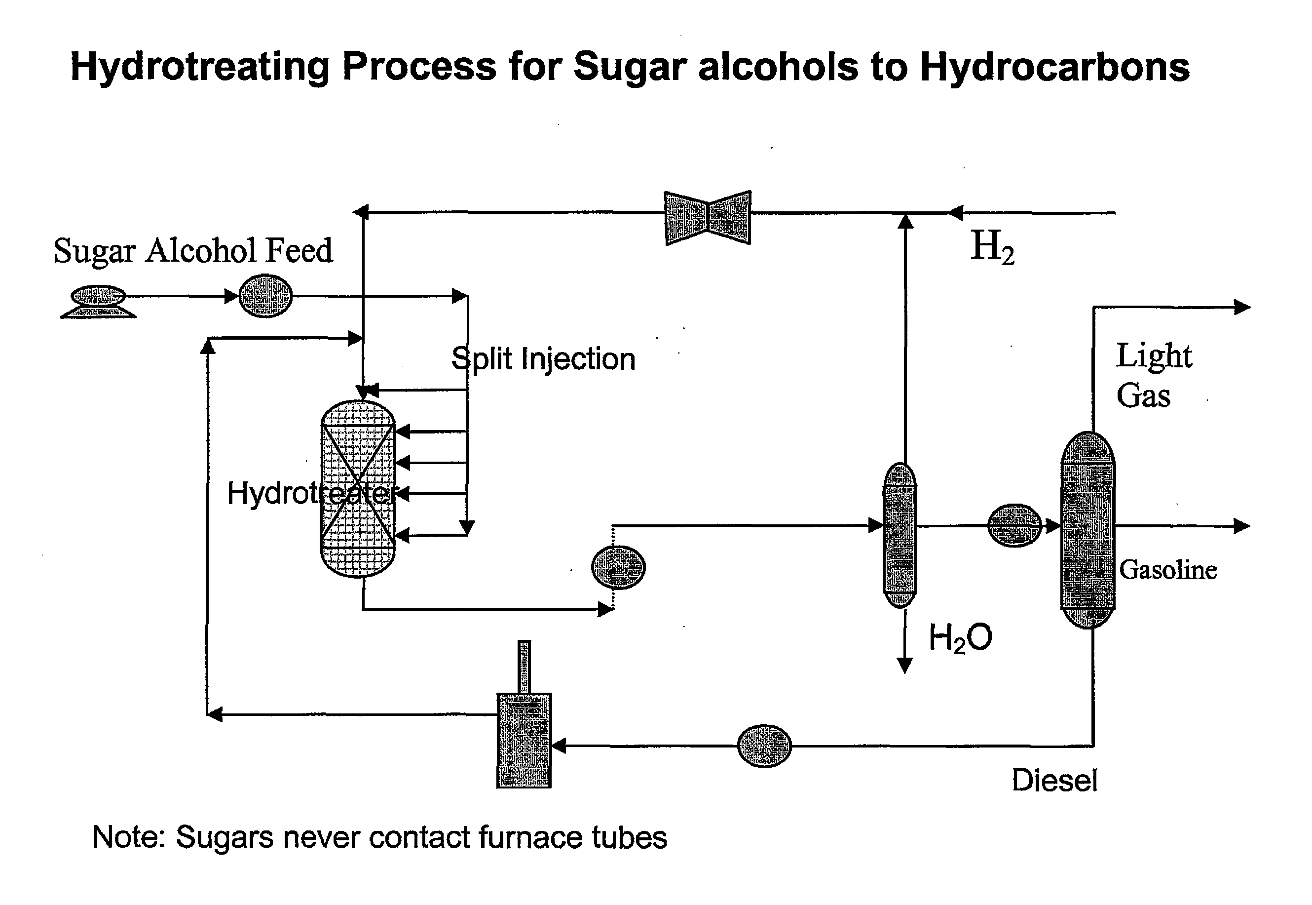 Sugar alcohol split injection conversion