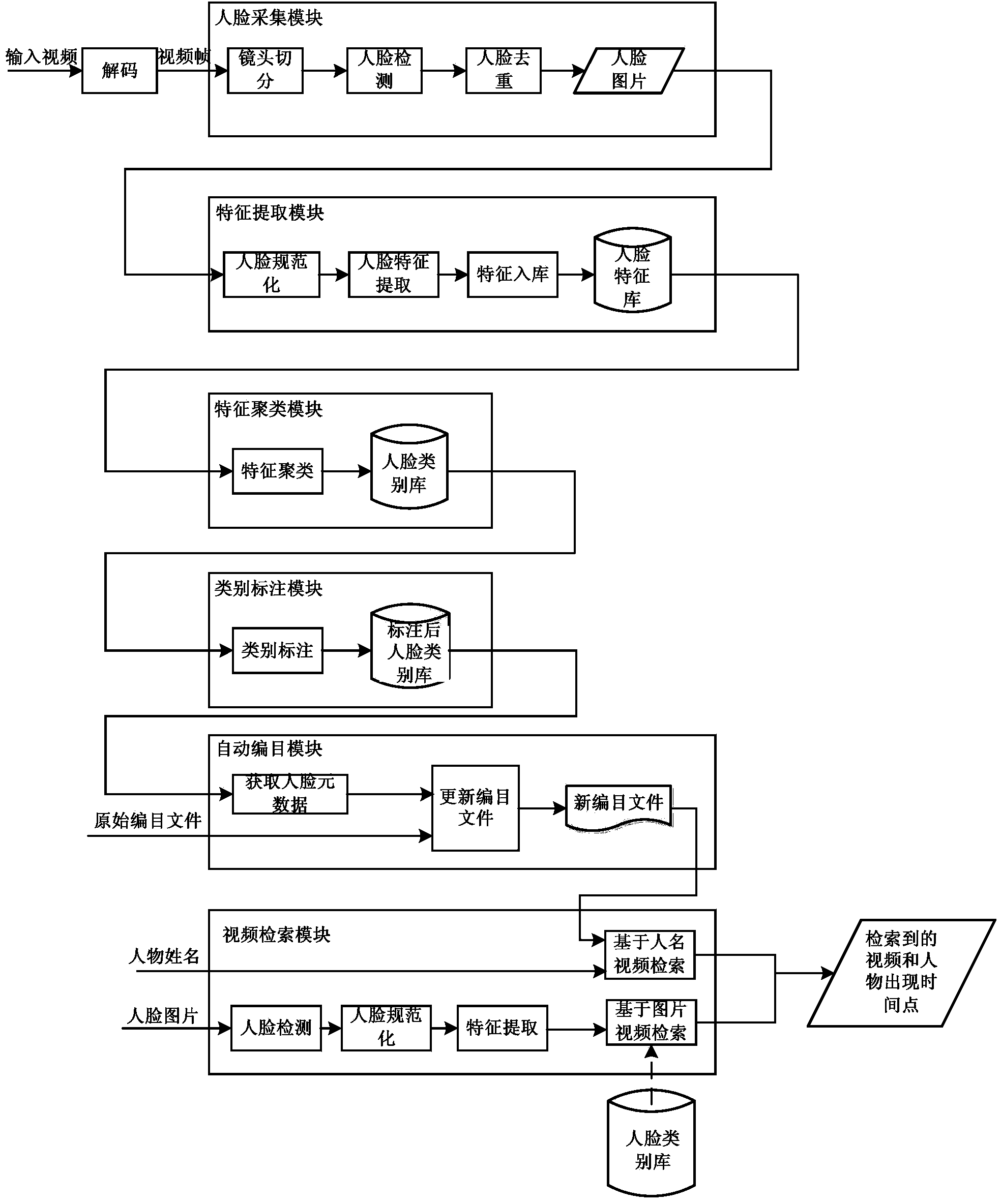 Face clustering based video categorization method and retrieval method as well as systems thereof
