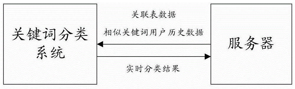 Keyword Classification Method and System