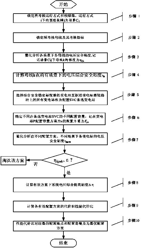 SVC (static var compensator) allocation method for improving transient voltage security of electric distribution network