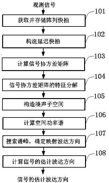 Delay fast beat-based uniform linear array high-resolution direction-of-arrival estimation method