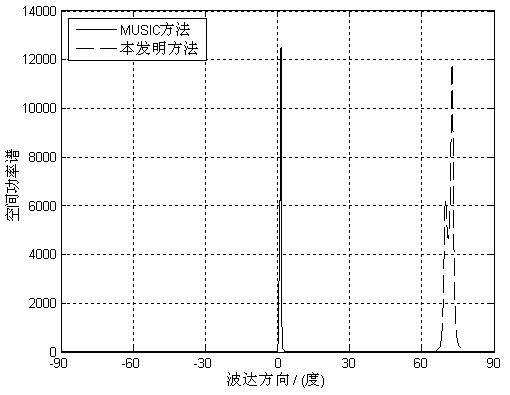 Delay fast beat-based uniform linear array high-resolution direction-of-arrival estimation method