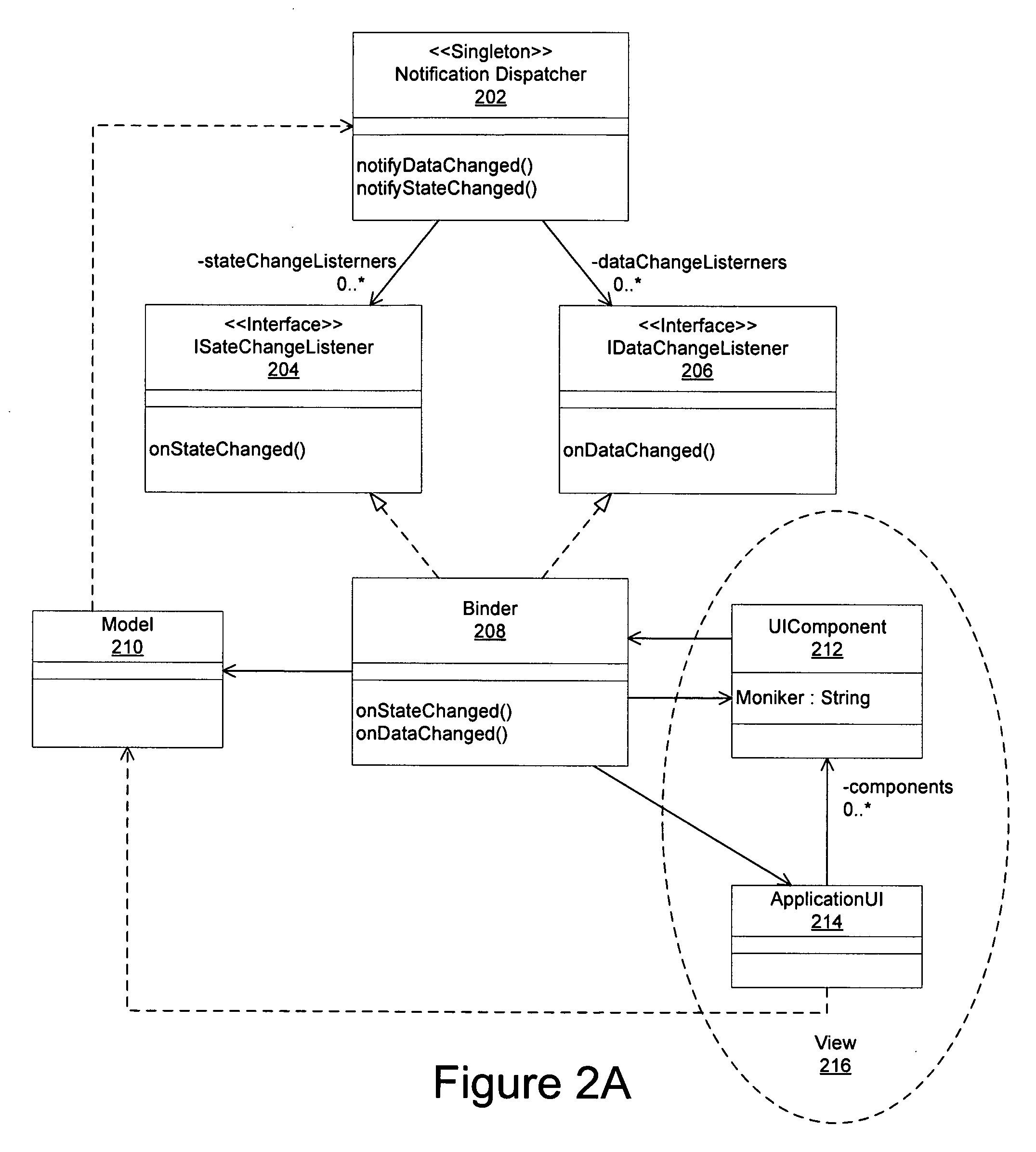 Automated binding for object oriented programming user interface components