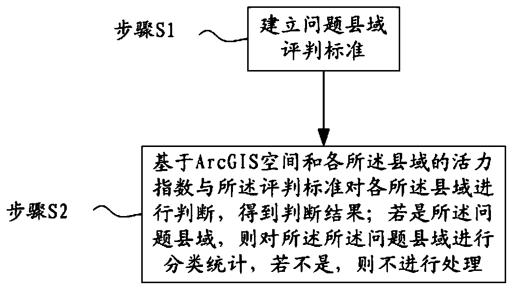 County development vitality evaluation method and problem county classification statistical method