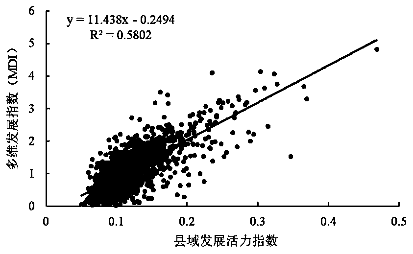 County development vitality evaluation method and problem county classification statistical method