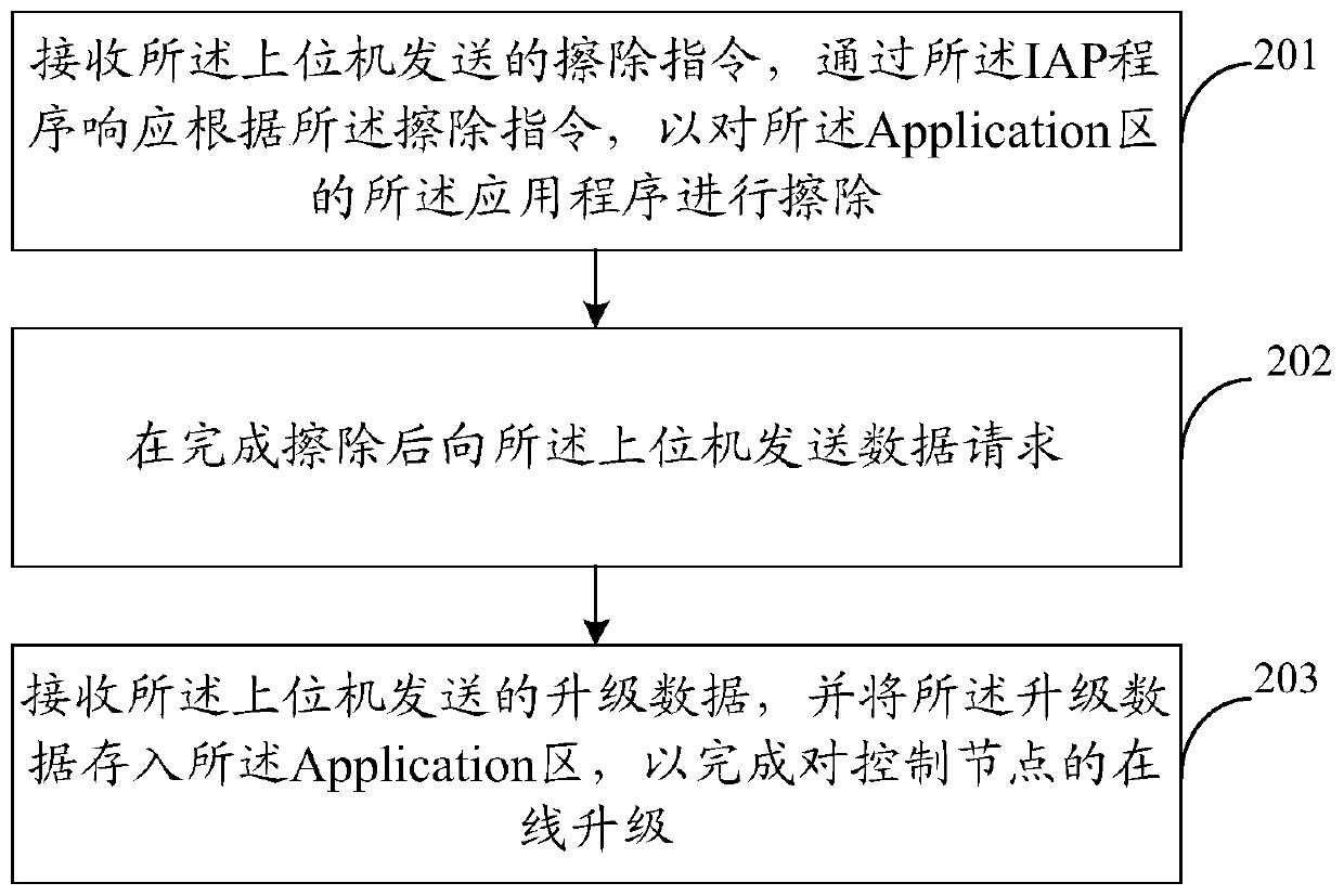 Control node online upgrading method and device, upper computer, system and electronic device