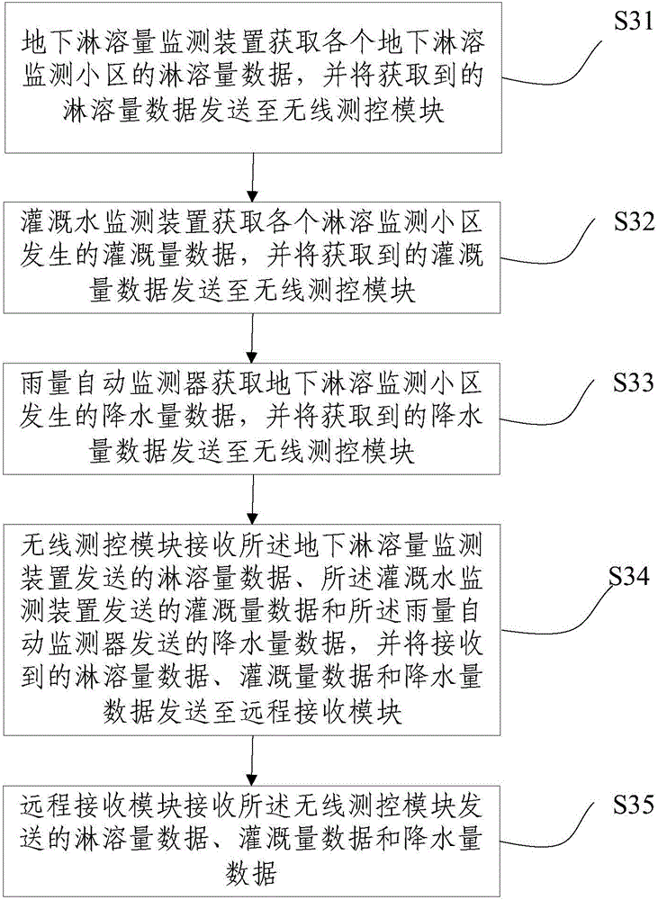 Farmland non-point source pollution underground leaching main water process monitoring device and method