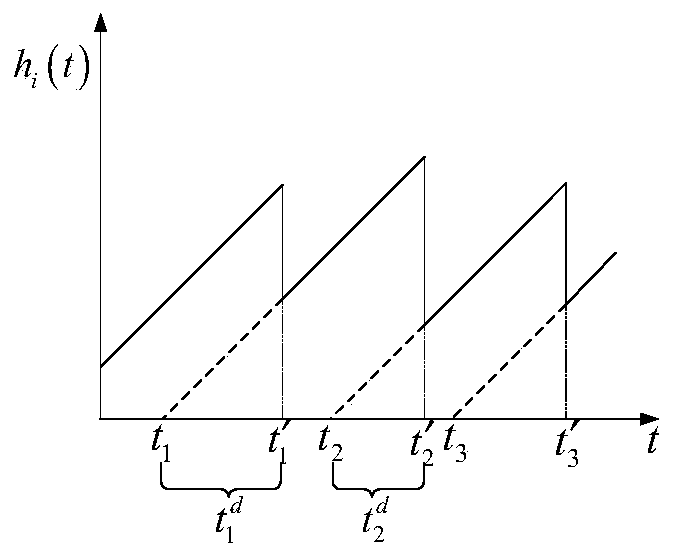 A car networking transmission method and device based on information freshness