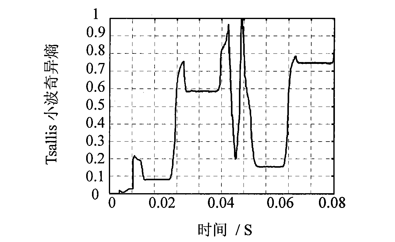 Detection method of transient harmonic signals of power system based on combination of Tsallis wavelet singular entropy and FFT computation