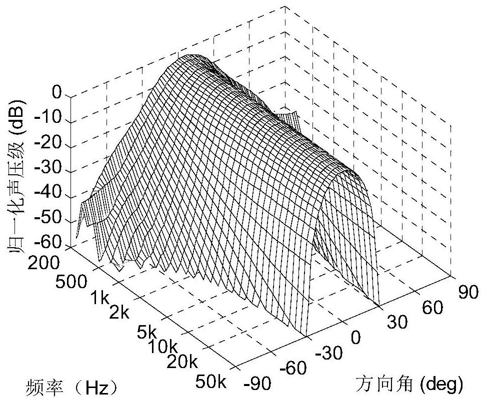 Beamforming Method of Window Function Weighted Electroacoustic Transducer Transmit Array