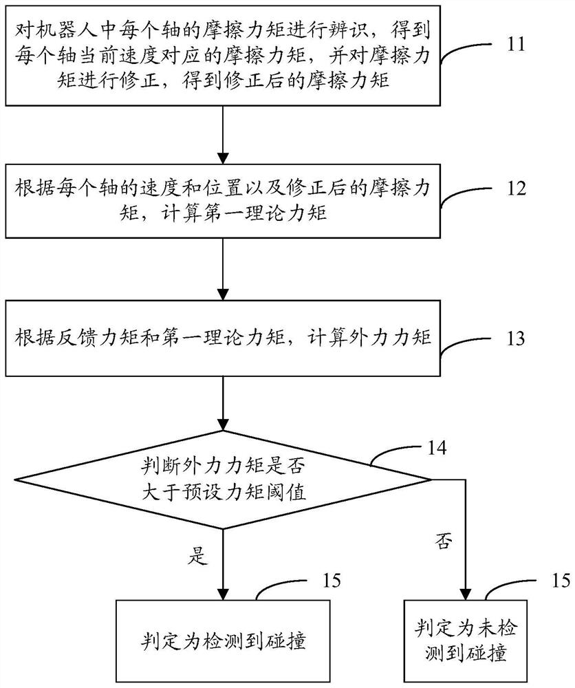 Self-adaptive collision detection method and device and storage medium