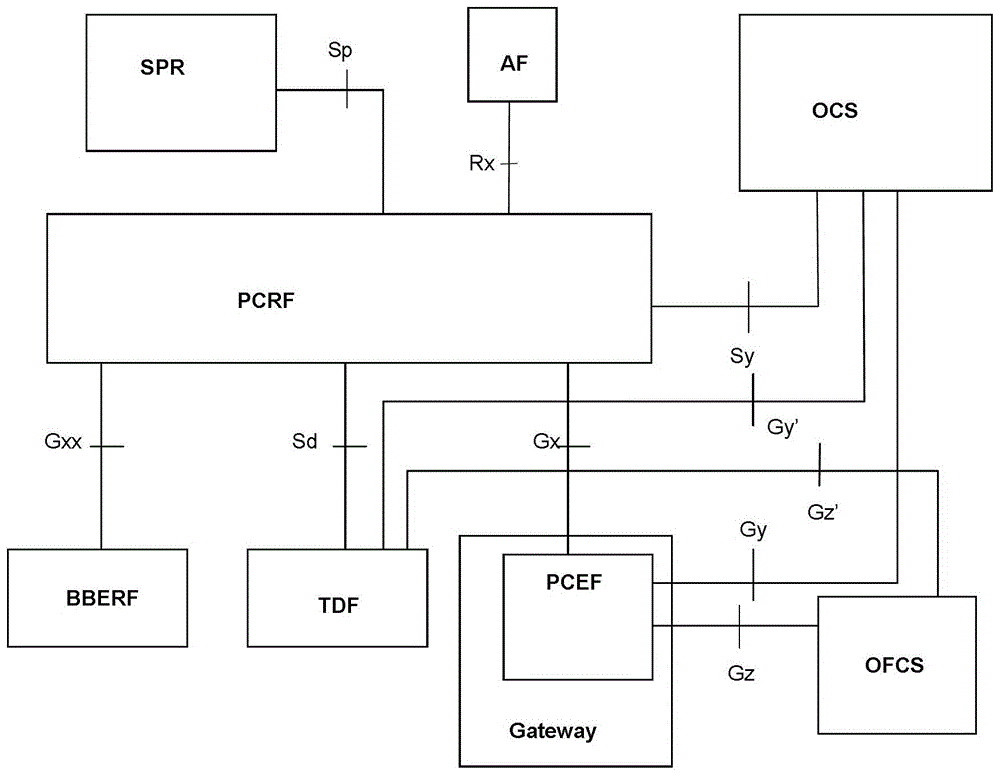 A method and device for billing in PCC architecture