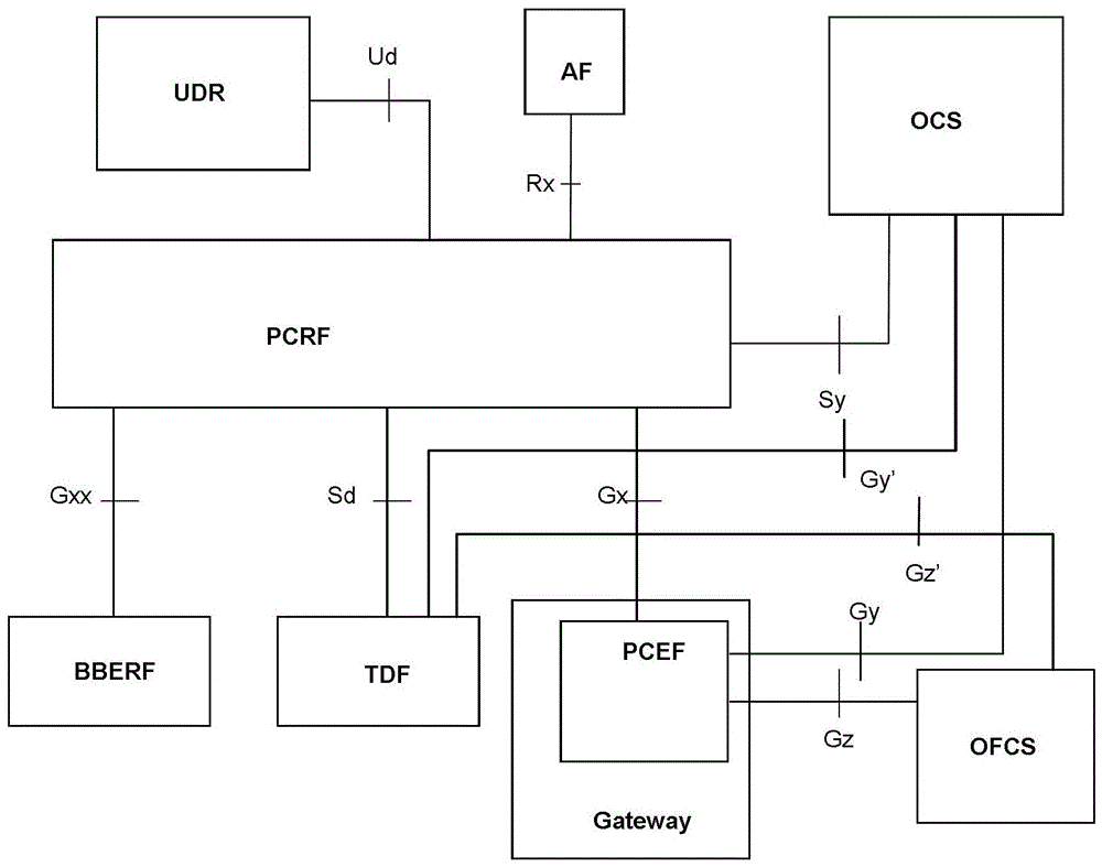 A method and device for billing in PCC architecture