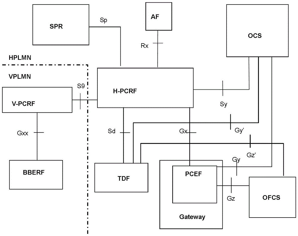 A method and device for billing in PCC architecture