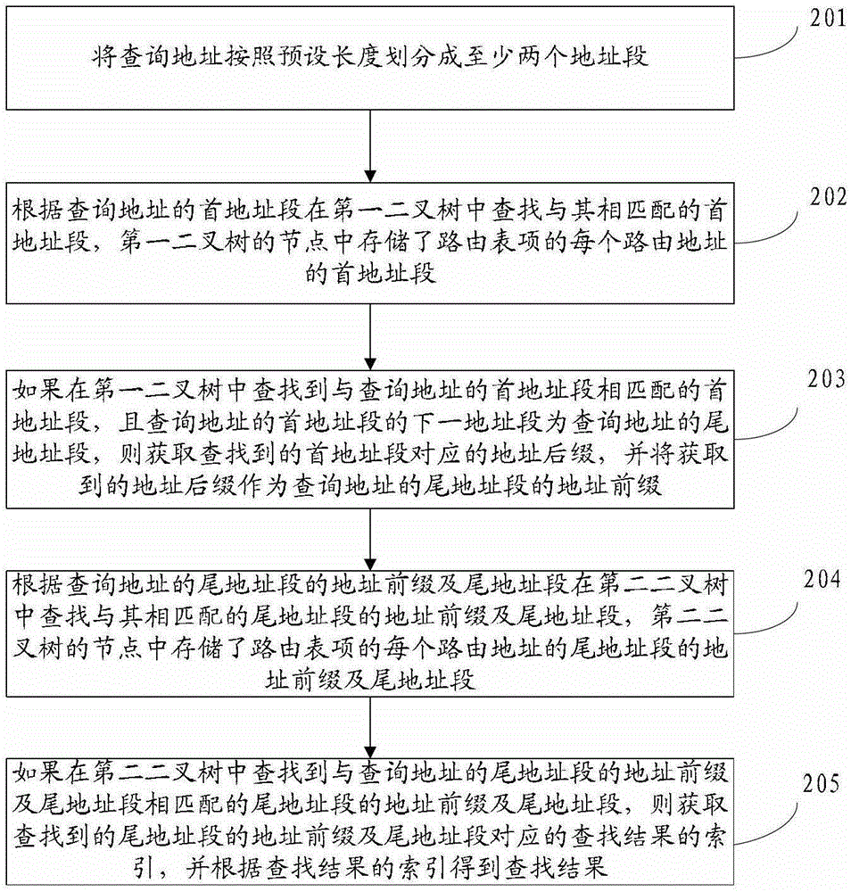 Storage method, search method, device and system of routing table entry