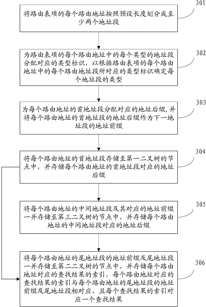 Storage method, search method, device and system of routing table entry