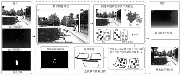 A Plane Supervised Image Color Depth Information Collaborative Inpainting System